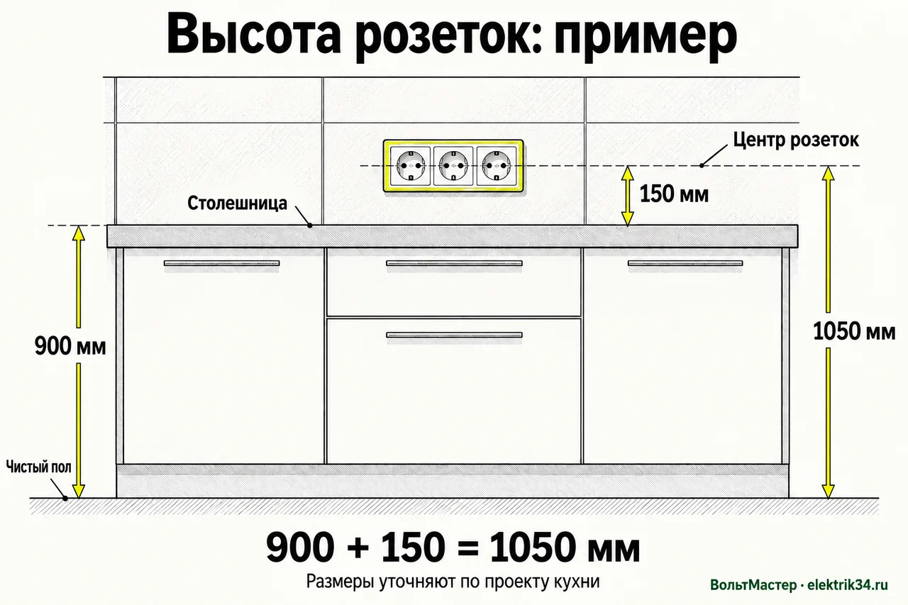 Пример высоты розеток: столешница 900 мм от чистого пола, центр розеток на 150 мм выше, общая высота 1050 мм.